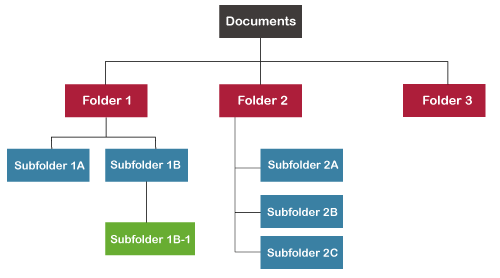 How To Organize Computer Files And Folders Online Tutorials Library