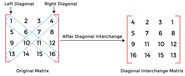 Interchange Diagonal Elements Java Program Online Tutorials Library