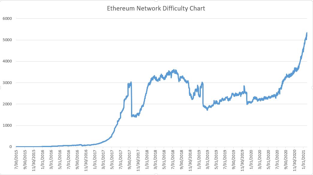 ethereum network difficulty