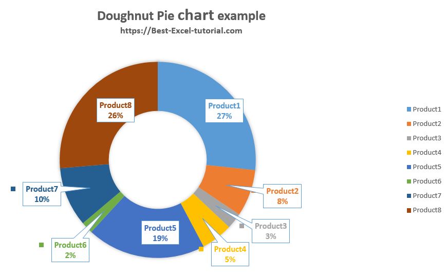 Doughnut Pie Chart example