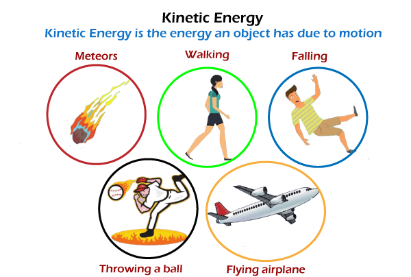 Formula of Kinetic Energy