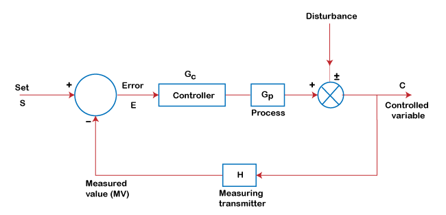 pid-controller-online-tutorials-library-list-tutoraspire