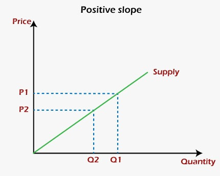 POSITIVE AND NEGATIVE SLOPE