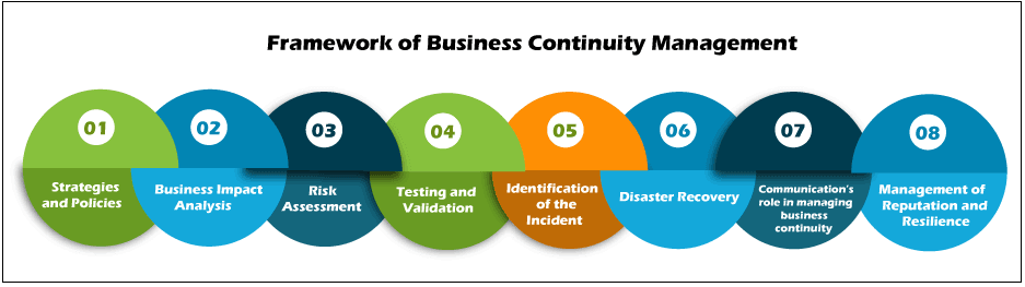 what-is-bcm-business-continuity-management-online-tutorials-library