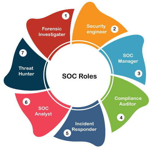 What is Security Operation Center