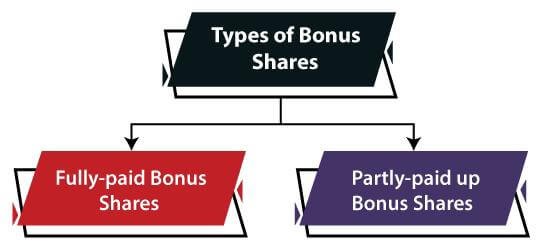 Bonus Issue Of Shares | Online Tutorials Library List | Tutoraspire.com