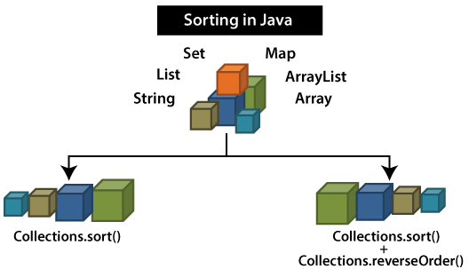 Collections Sort in Java 8