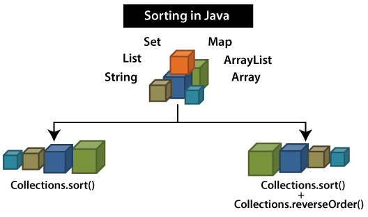 Collections Sort In Java 8 Online Tutorials Library List 