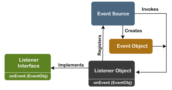 Delegation Event Model in Java