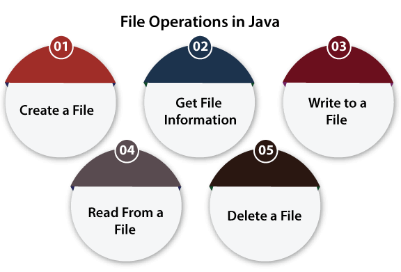 file operations in java