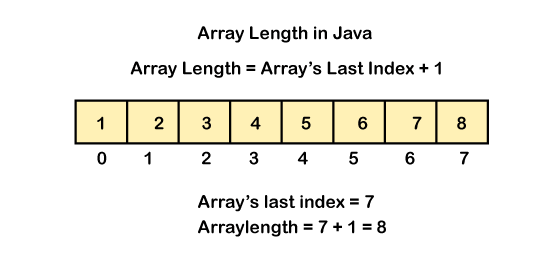 How to Find Array Length in Java