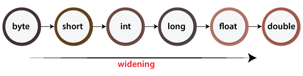 Implicitly Typecasting in Java