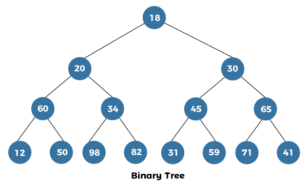 Level Order Traversal Of A Binary Tree In Java Online Tutorials 