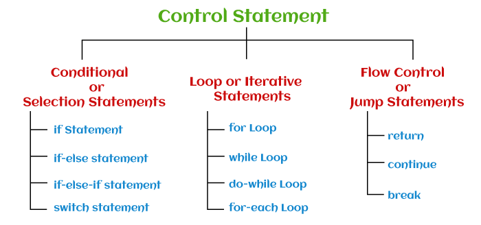 types-of-statements-in-java-online-tutorials-library-list