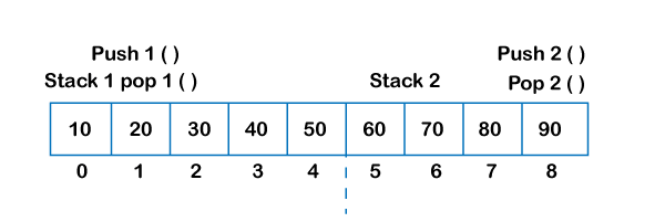 Implement Two Stacks In An Array | Online Tutorials Library List ...