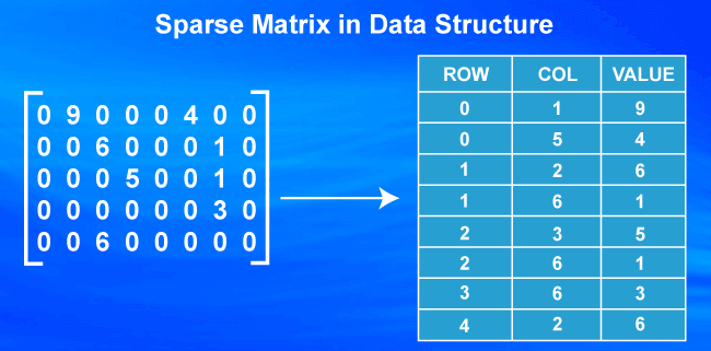 Types Of Sparse Matrices Online Tutorials Library List Tutoraspire