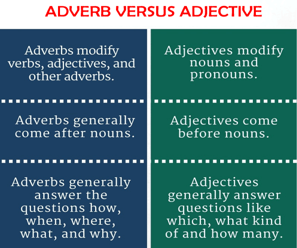 Difference Between Adjective and Adverb Online Tutorials Library List