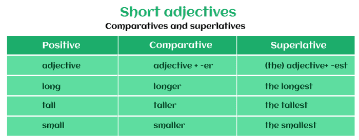 Comparative and Superlative Adjectives | Online Tutorials Library List ...