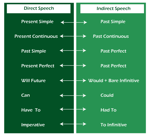 english grammar direct and indirect speech