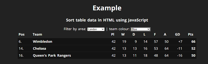 how to sort table data in html using javascript