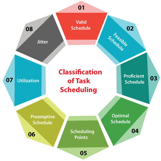 task assignment and scheduling in real time systems ppt