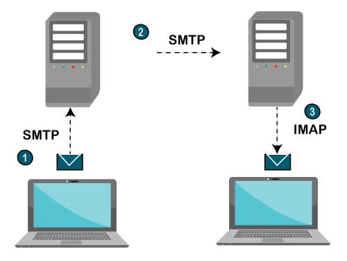 IMAP Protocol  Internet Message Access Protocol  Online Tutorials Library List  Tutoraspire.com