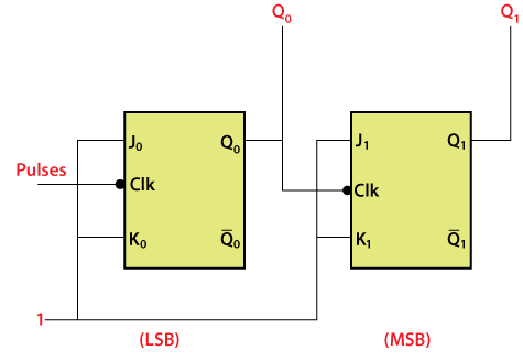 Ripple Counter in Digital Electronics | Online Tutorials Library List ...