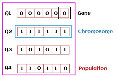 machine assignment genetic algorithm