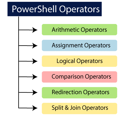 assignment operators powershell