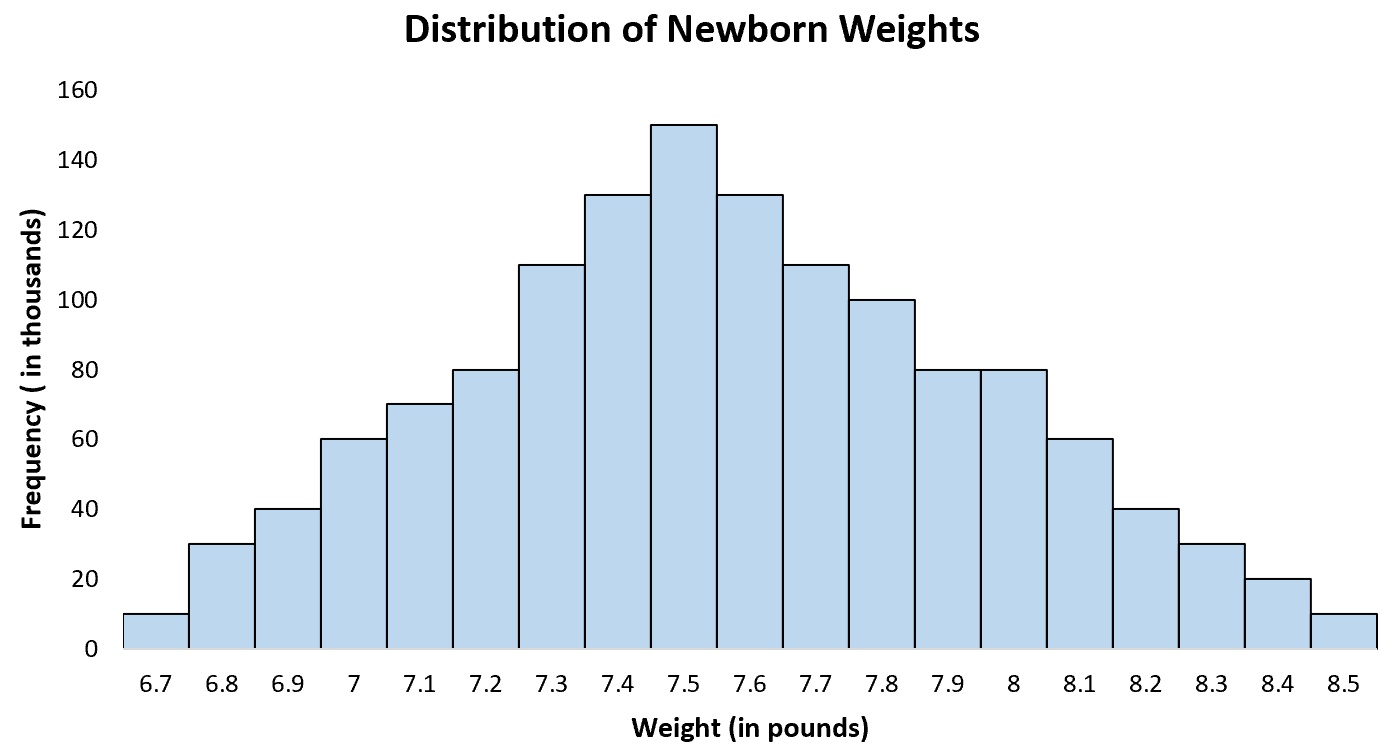 Example of normal distribution