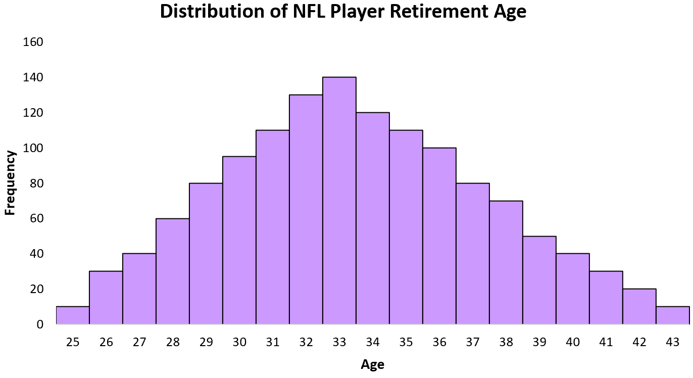 Normal distribution real-world example