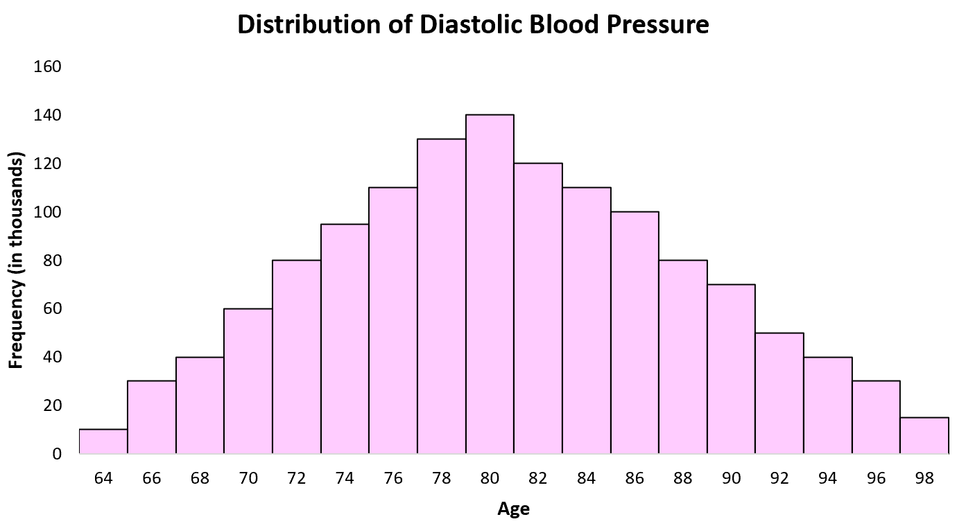 Normal distribution example