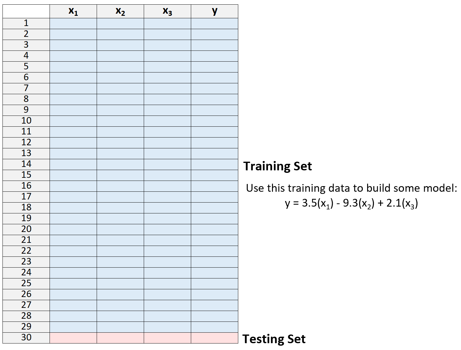 Build model with LOOCV approach