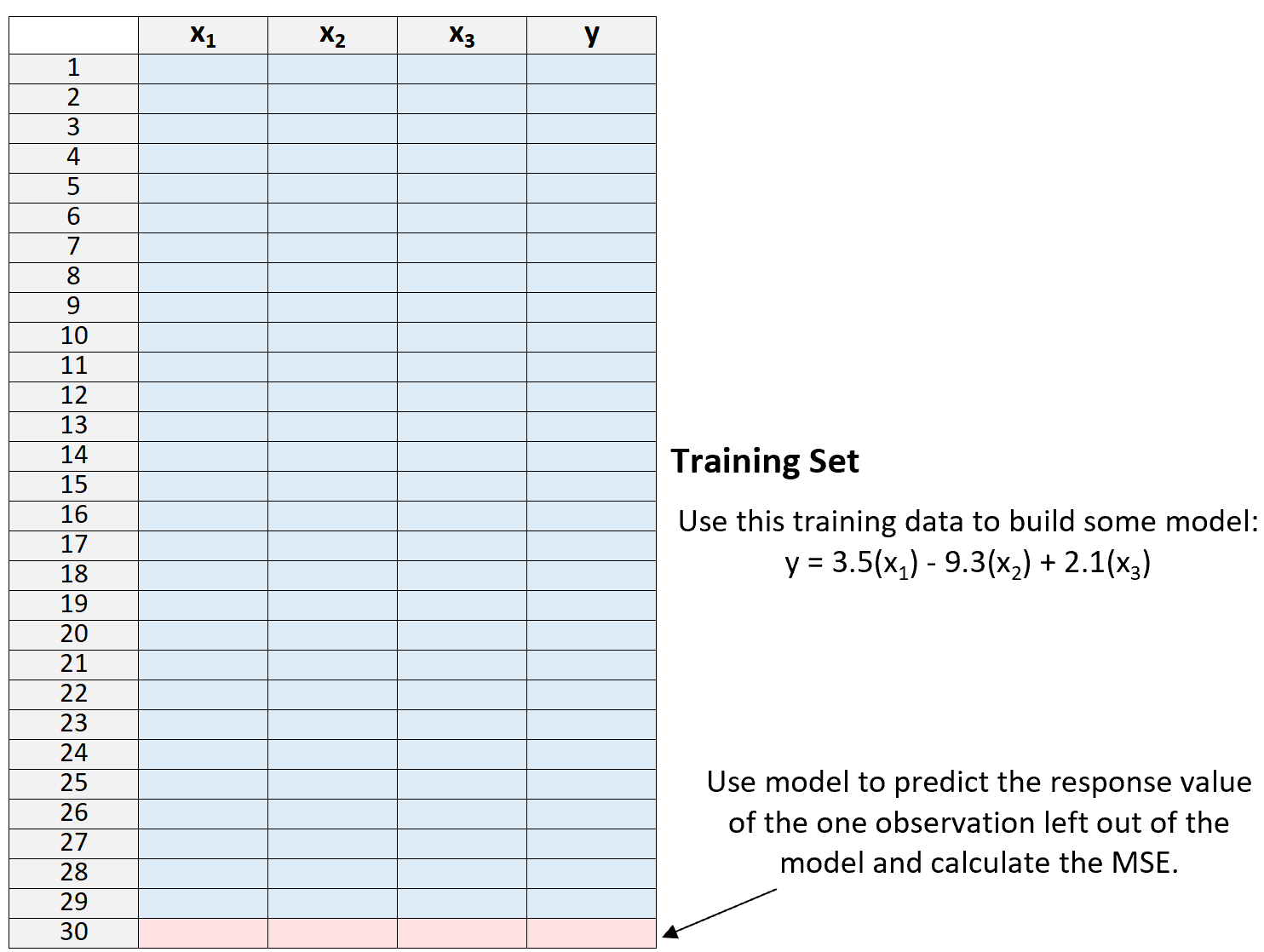 Leave-one-out cross-validation