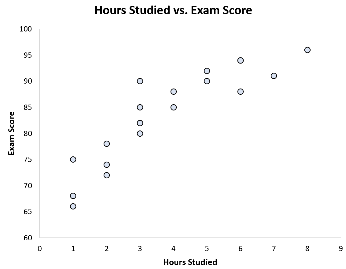 Bivariate analysis with a scatterplot