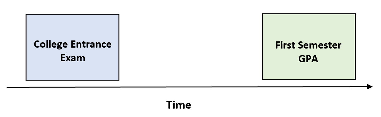 Predictive validity example