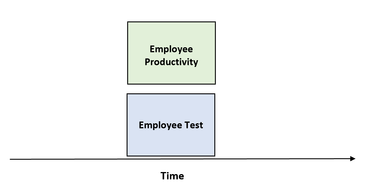 Example of concurrent validity