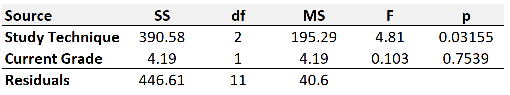 ANCOVA Table