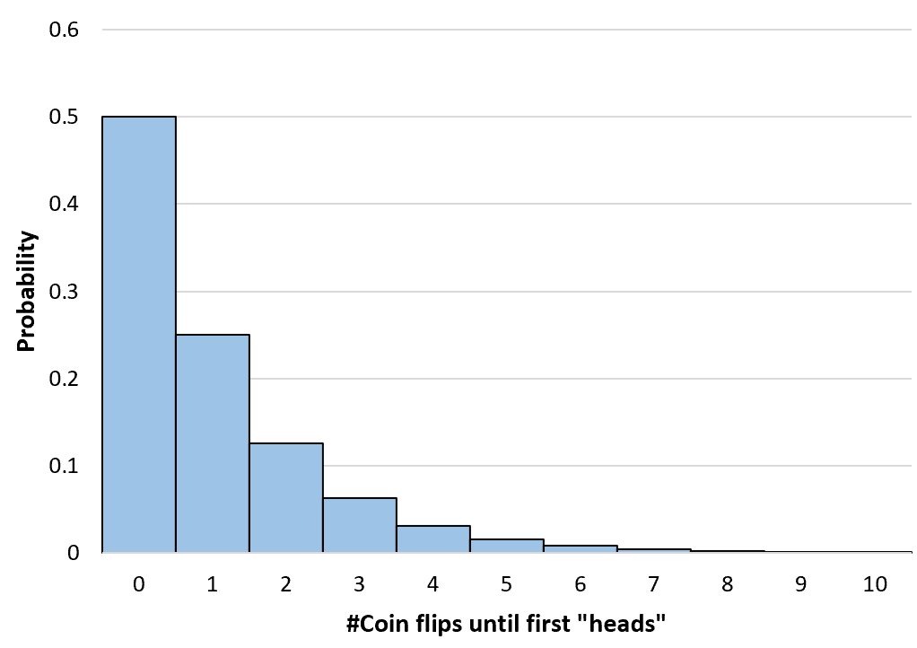Geometric probability distribution histogram