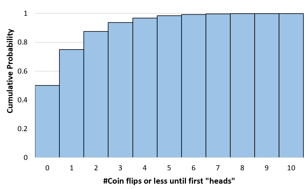 Geometric cumulative probability distribution