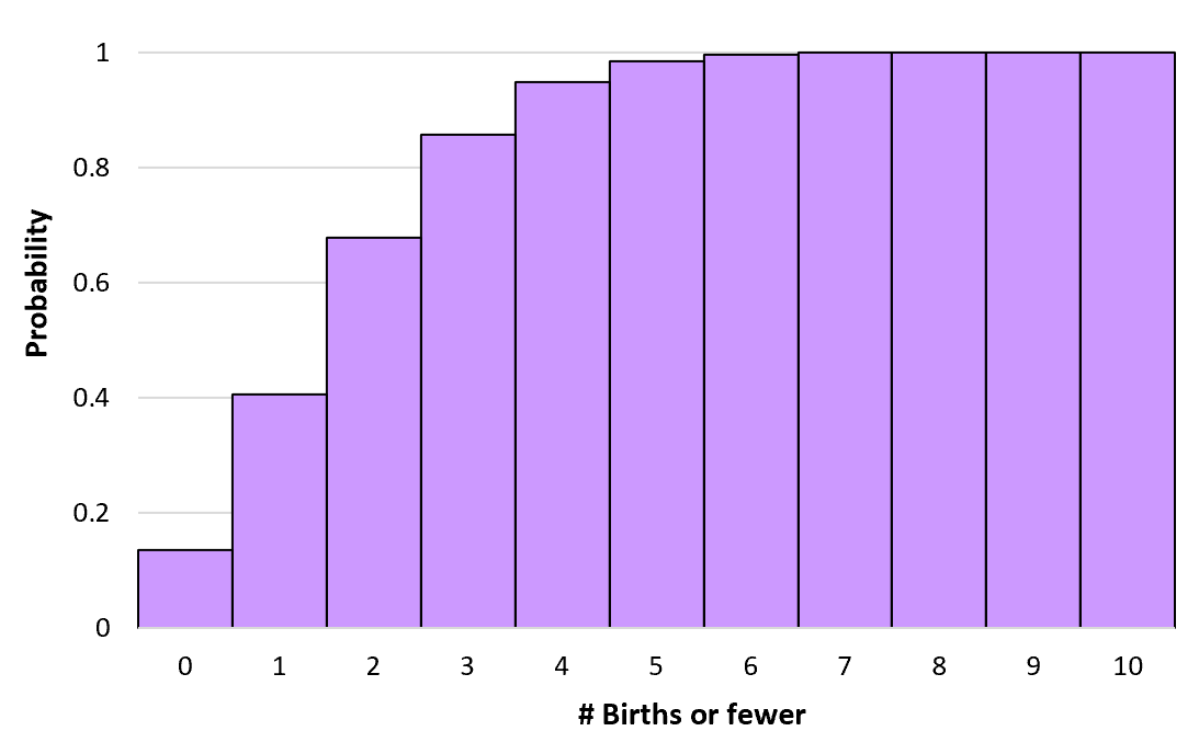 Poisson cumulative probability distribution example