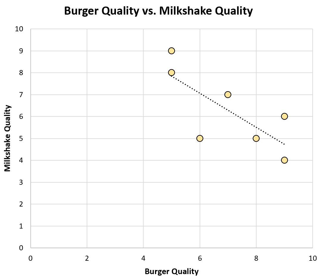 Example of Berkson's Paradox