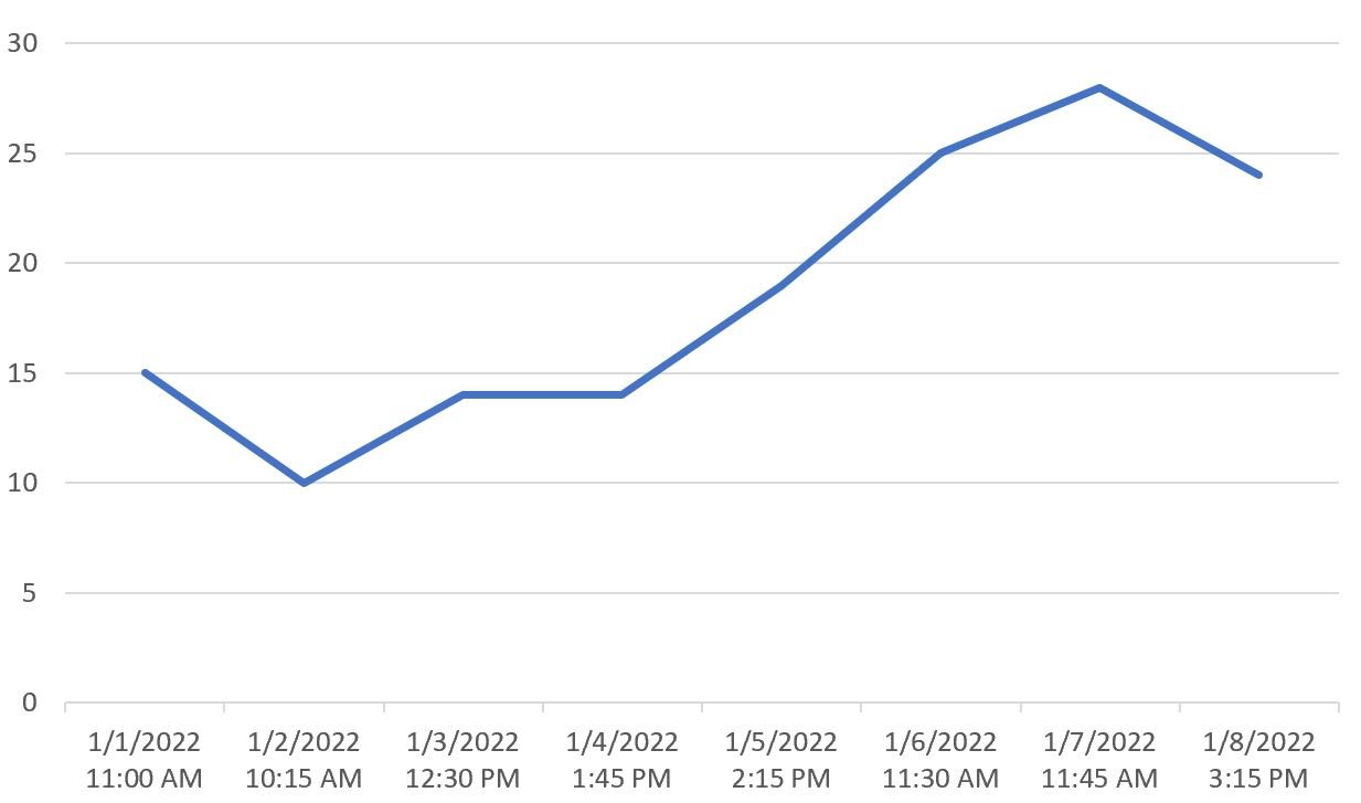 Excel plot time over multiple days