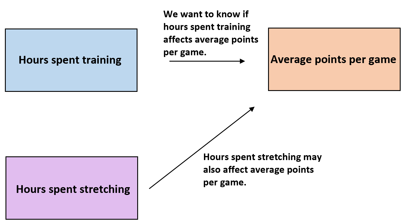 Example of extraneous variable