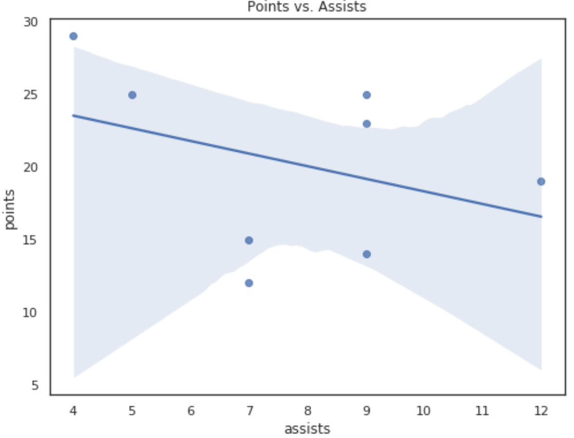 Seaborn regplot with title