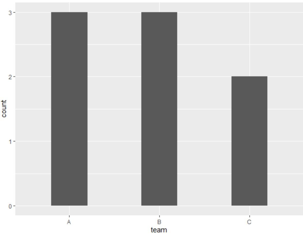 adjust spacing between bars in ggplot2