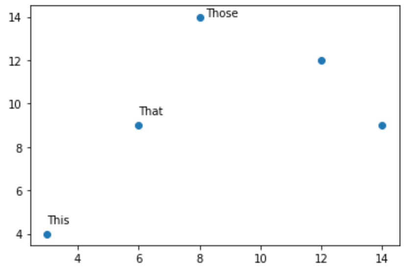 Annotate multiple points on Matplotlib scatterplot