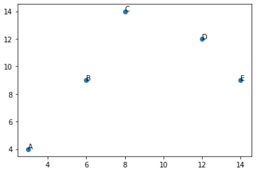 Annotate Matplotlib scatterplot