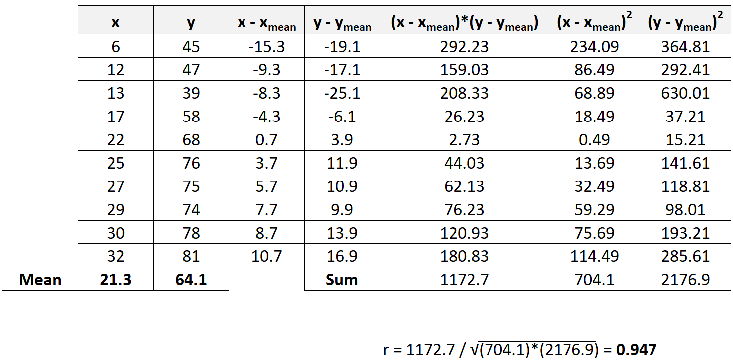 Pearson correlation coefficient by hand