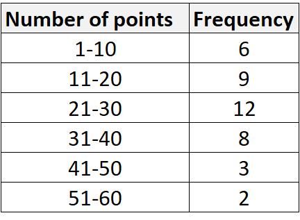 Frequency distribution in Excel